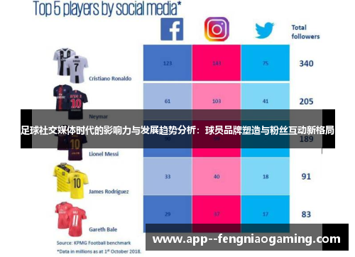 足球社交媒体时代的影响力与发展趋势分析:球员品牌塑造与粉丝互动新格局 足球社交媒体时代的影响力与发展趋势分析:球员品牌塑造与粉丝互动新格局